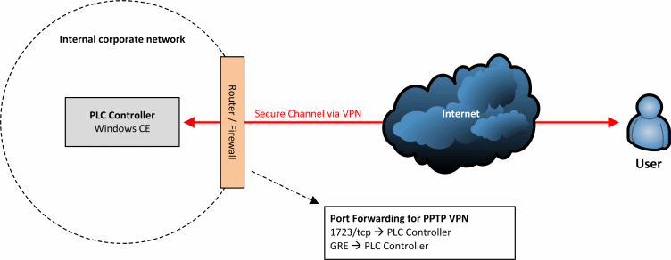 Configuring a VPN connection 1: