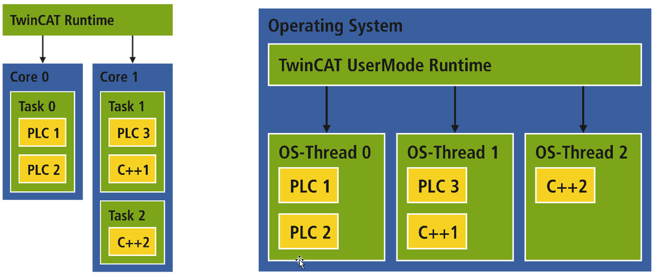 Illustration Multi Core 1: