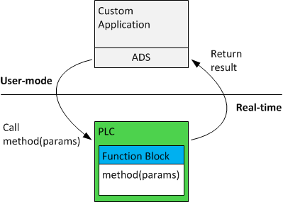 PLC method call 1: