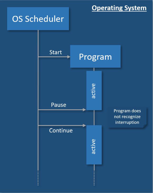 Difference between user mode and real time programming 1: