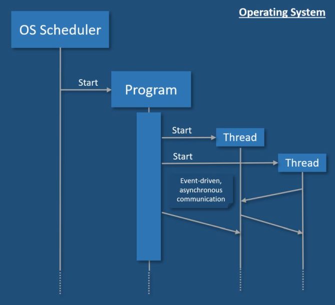 Difference between user mode and real time programming 3: