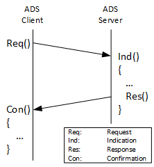 ADS Communication 1: