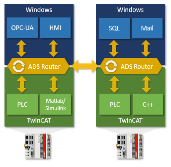 Module-to-module communication 4: