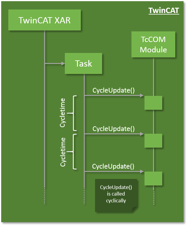 Difference between user mode and real time programming 2: