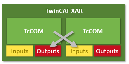 Module-to-module communication 2: