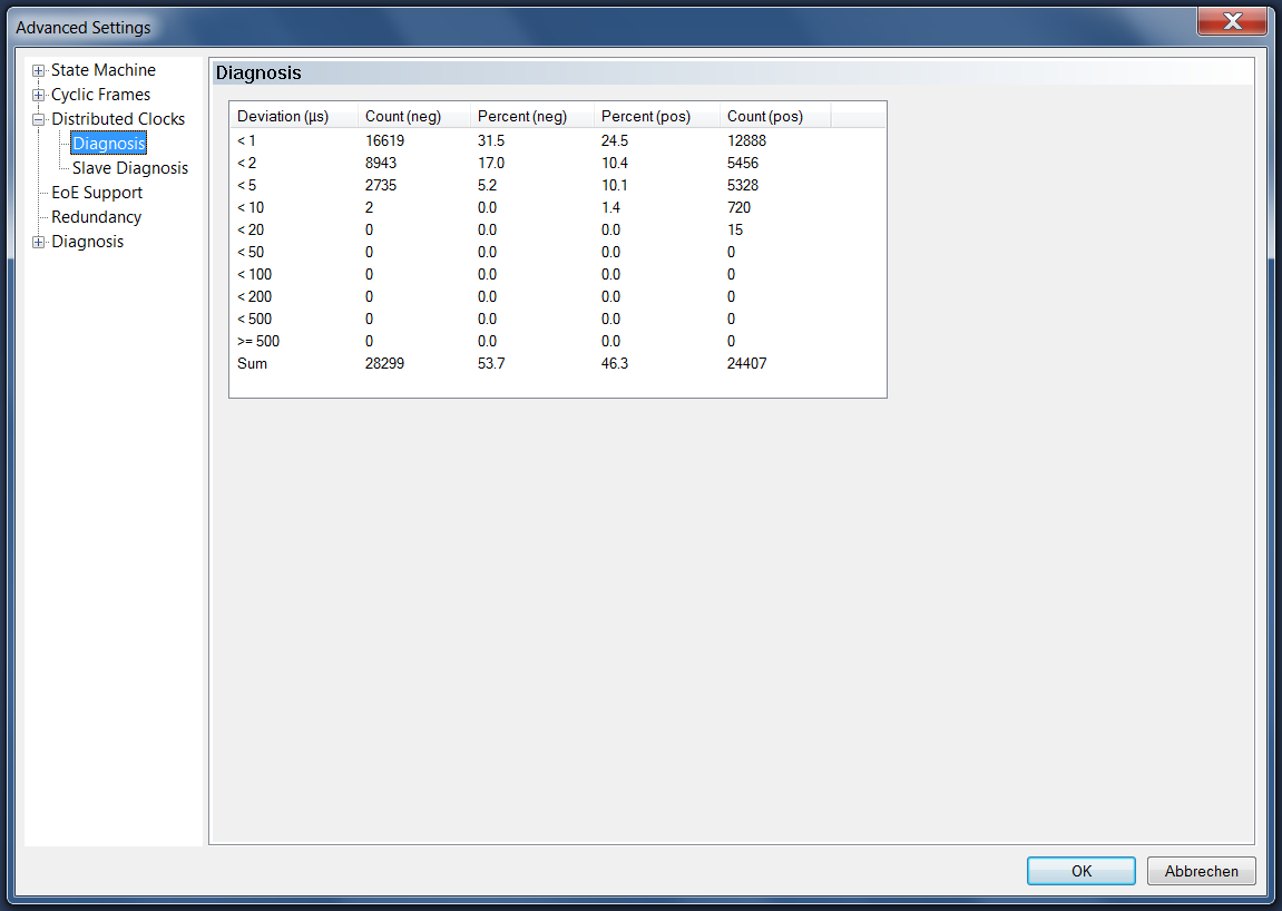Distributed Clocks Diagnosis 1: