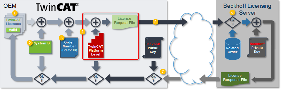 Licensing process 1:
