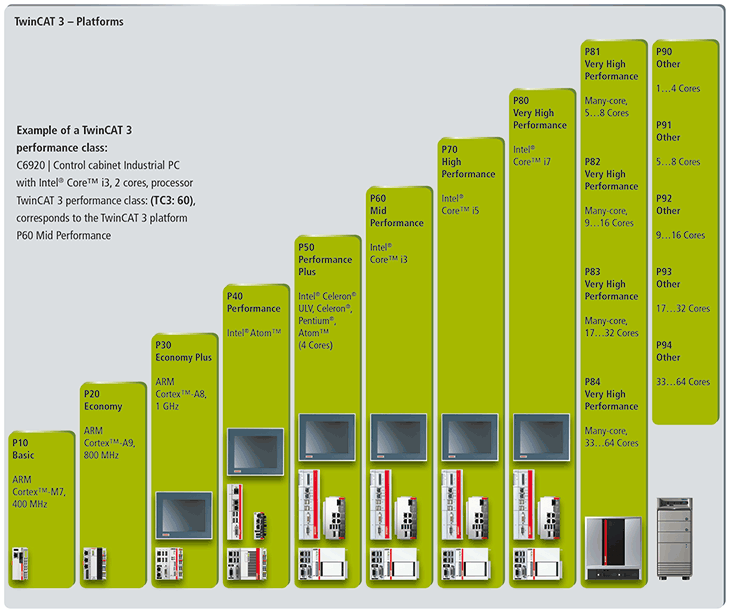 TwinCAT 3 platform level (performance level) 1: