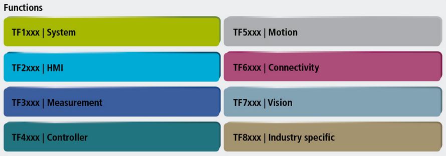 Product classes for TC3 Functions 1:
