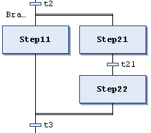 SFC element Branch 2: