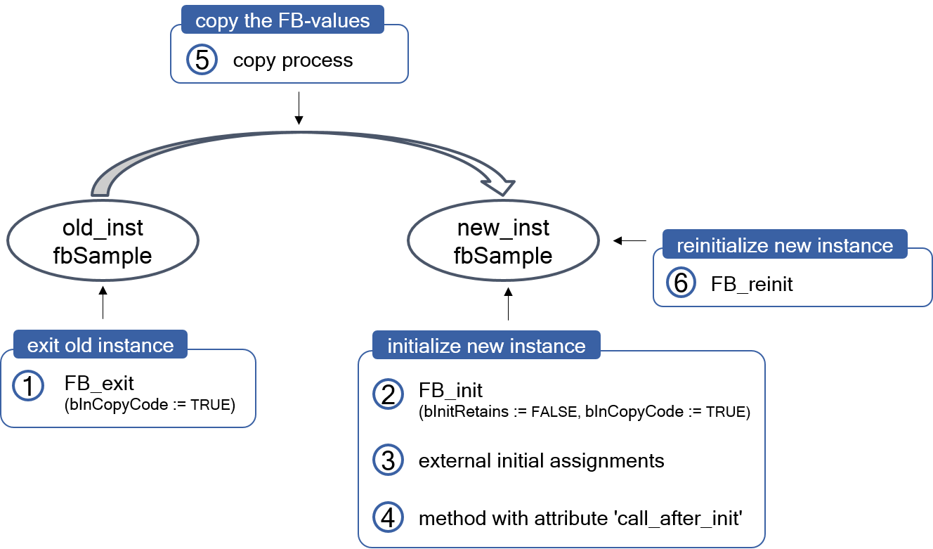 Operating cases 3: