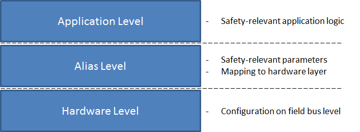 Basic Architecture 1: