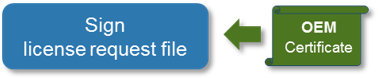 OEM licenses: protection against unauthorized use of software functions 9: