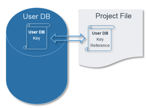 User database as a central switching point 2: