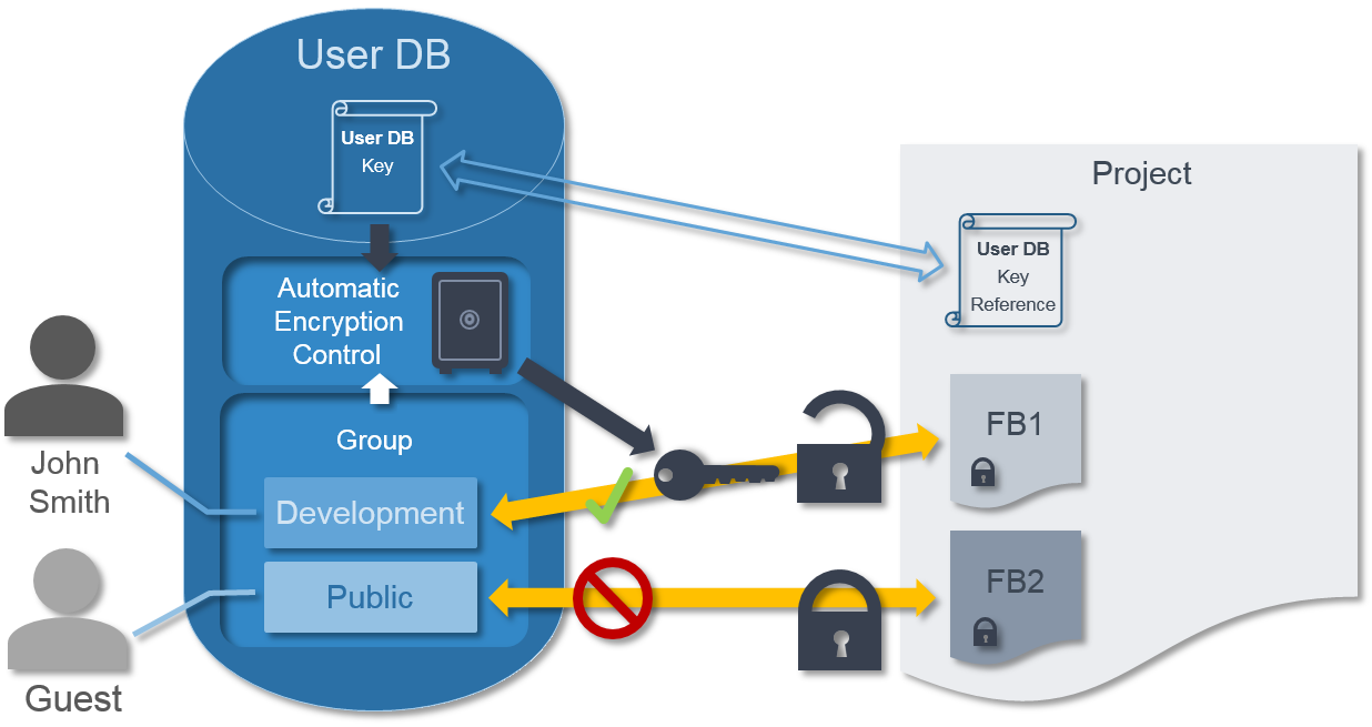 User database as a central switching point 4: