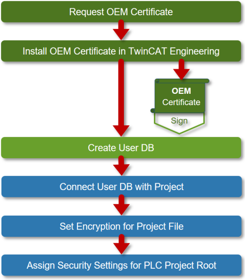 Control of access to the PLC source code 2: