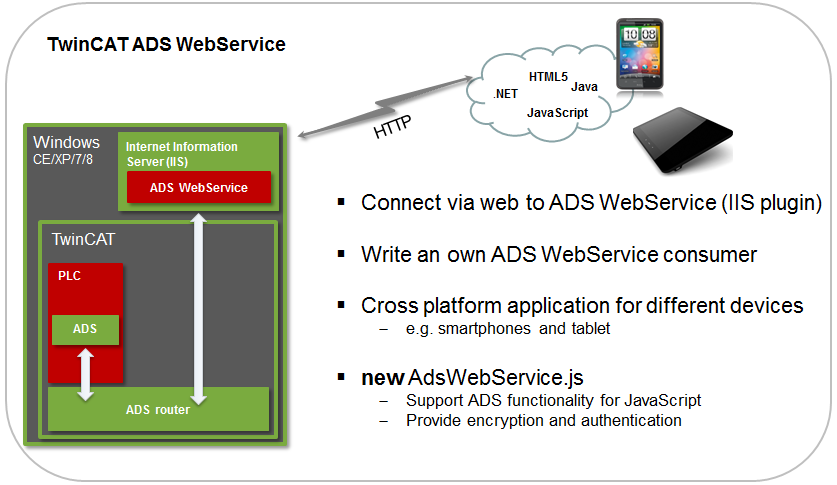 Samples: TcAdsWebService.js 1: