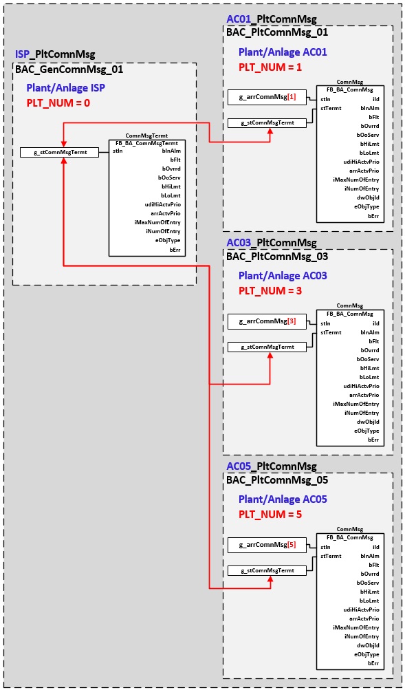 BAC_GenComnMsg_01 3: