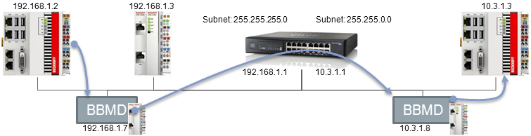 BACnet Broadcast Management Device 3: