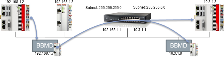 BACnet Broadcast Management Device 5: