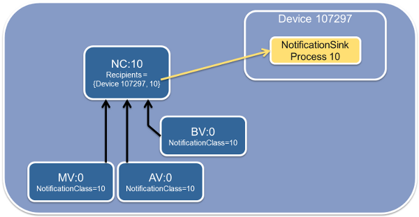 Example: NotificationClass and NotificationSink 2: