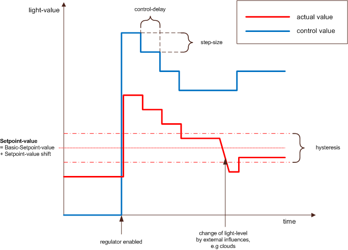 Constant Light Regulation 1: