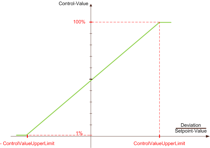 Constant Light Regulation 3: