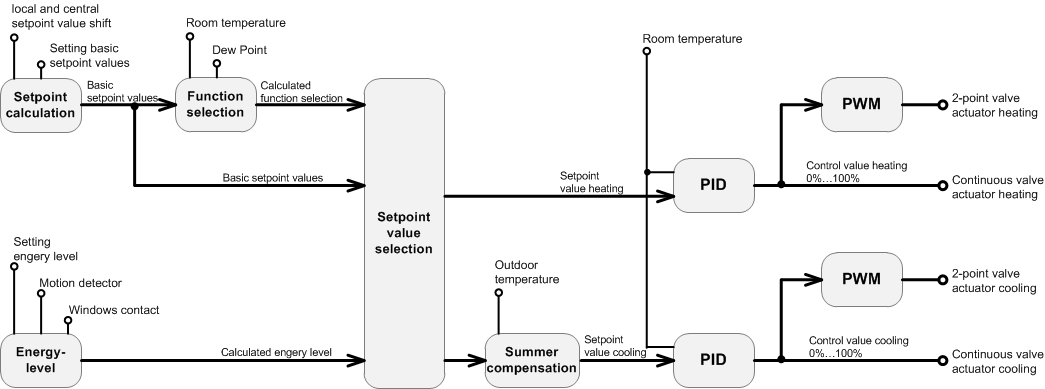 Heating and Cooling 1: