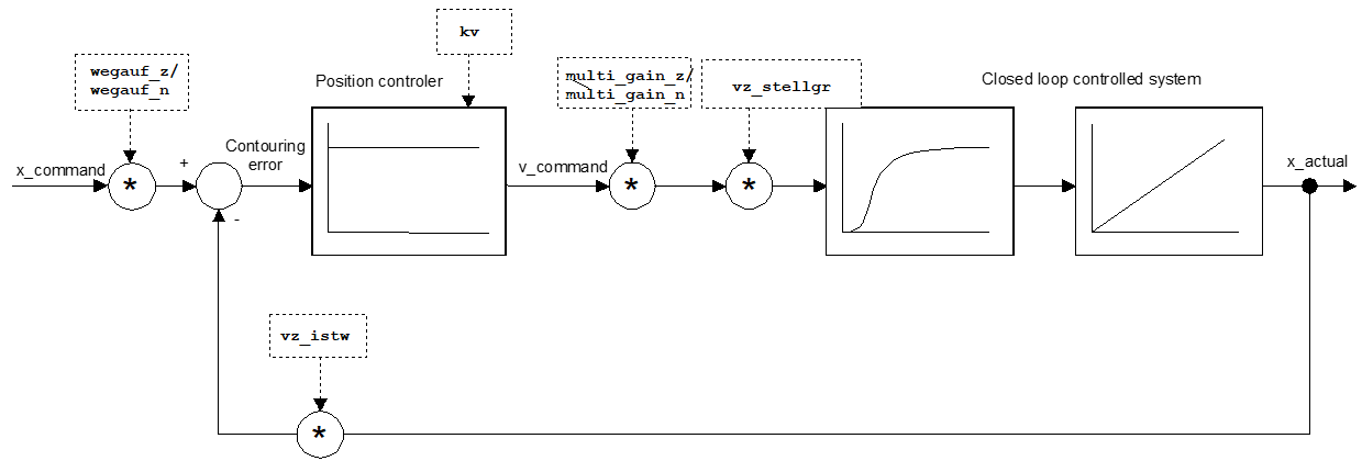 Control loop 1: