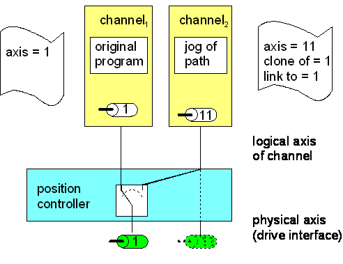 Multiple instantiations of an axis (P-AXIS-00101, P-AXIS-00040) 1: