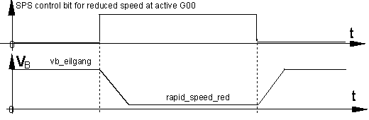 Reduced maximum speed at active G00 (P-AXIS-00155) 1: