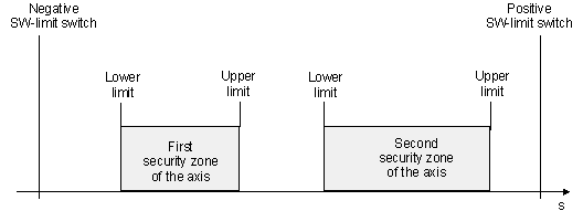 Reduced maximum speed in security zone 1: