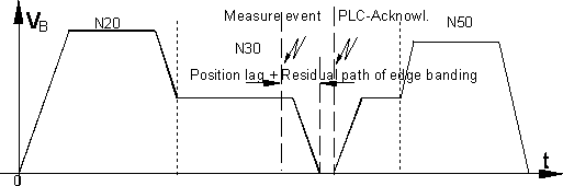 Synchronization type MNE_SNS (only for option edge banding) 1: