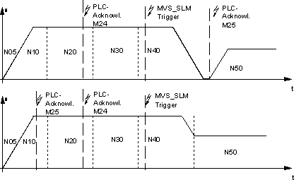 Synchronization type MVS_SLM 1: