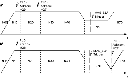 Synchronization type MVS_SLP 1: