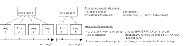 Configuration of the path axes 1: