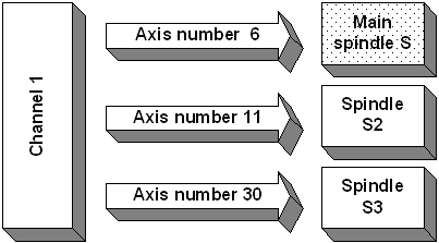 Spindle designation (P-CHAN-00007) 1: