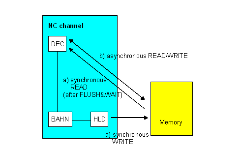 Access synchronization by NC-channel 1: