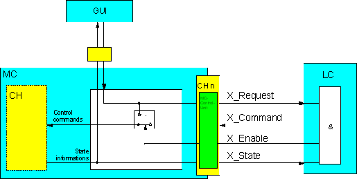 Operation with and without PLC 1: