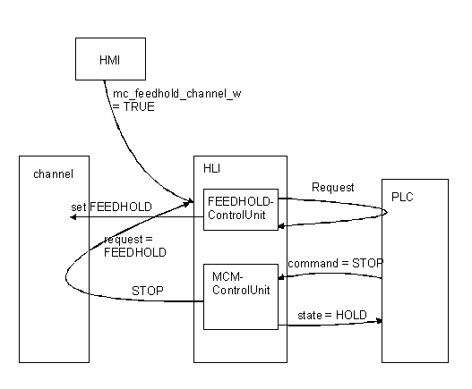 Control commands of a channel 9: