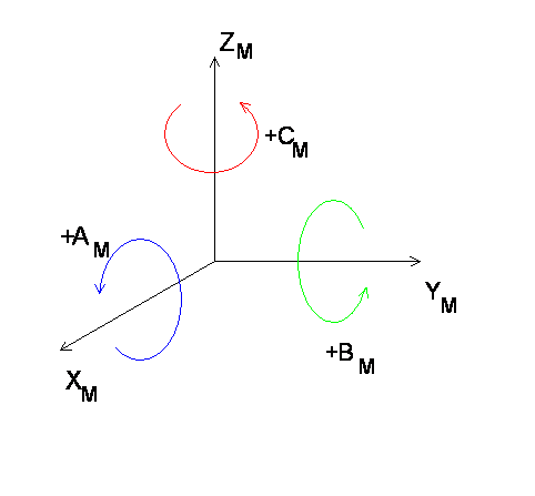 Rotary axes and direction of rotation 1: