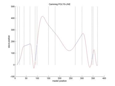 Calculating the polynomial coefficients and interpolation 3:
