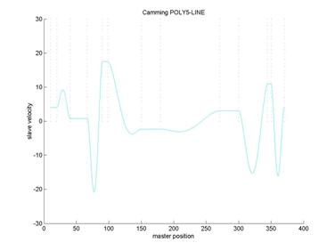 Calculating the polynomial coefficients and interpolation 4: