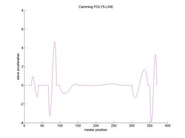 Calculating the polynomial coefficients and interpolation 5: