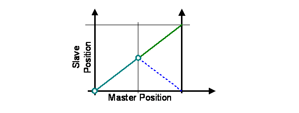 Example: simplest possible linear cam for endlessly rotating processing 1: