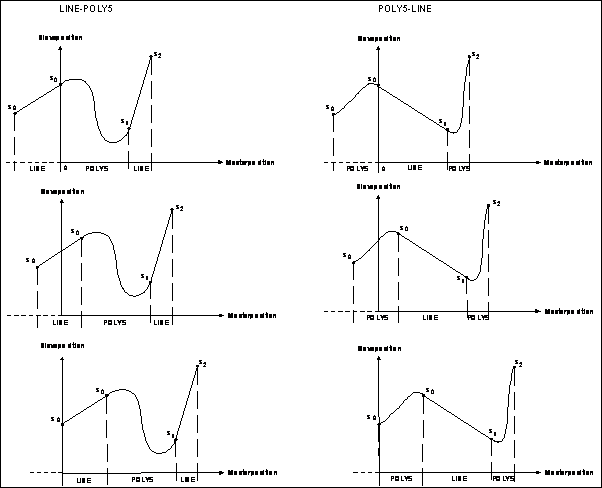 Processing tables with LINE/POLY5 motion segments 1: