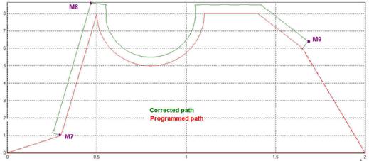 Technology functions at perpendicular selection/deselection 1: