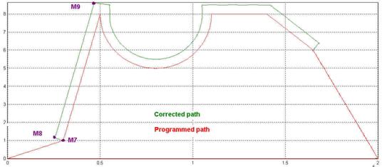 Technology functions at perpendicular selection/deselection 2: