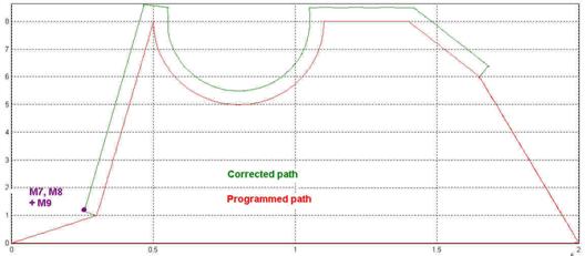 Technology functions at perpendicular selection/deselection 3:
