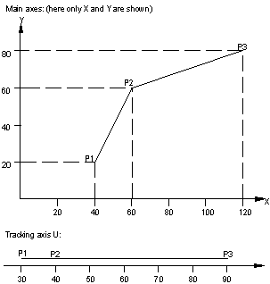 Linear interpolation G01 1: